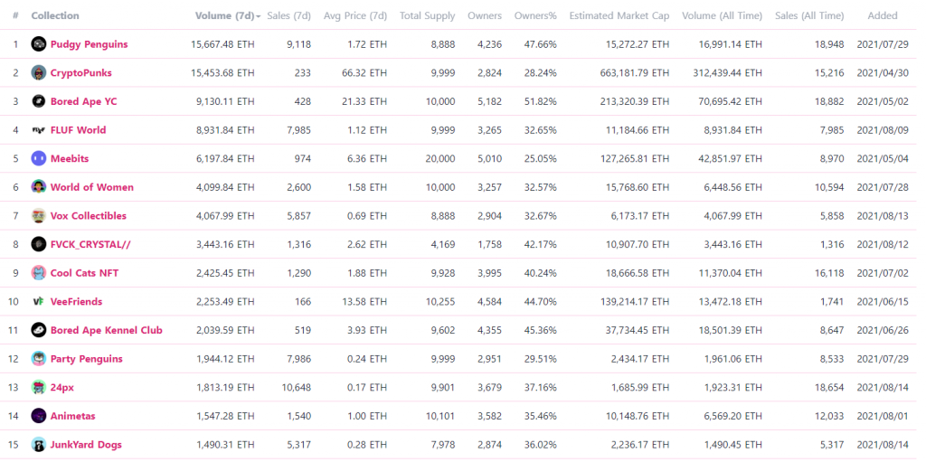 NFTs Are Booming In Popularity: 6 Key Metrics Investors Can Use To Evaluate NFT Projects