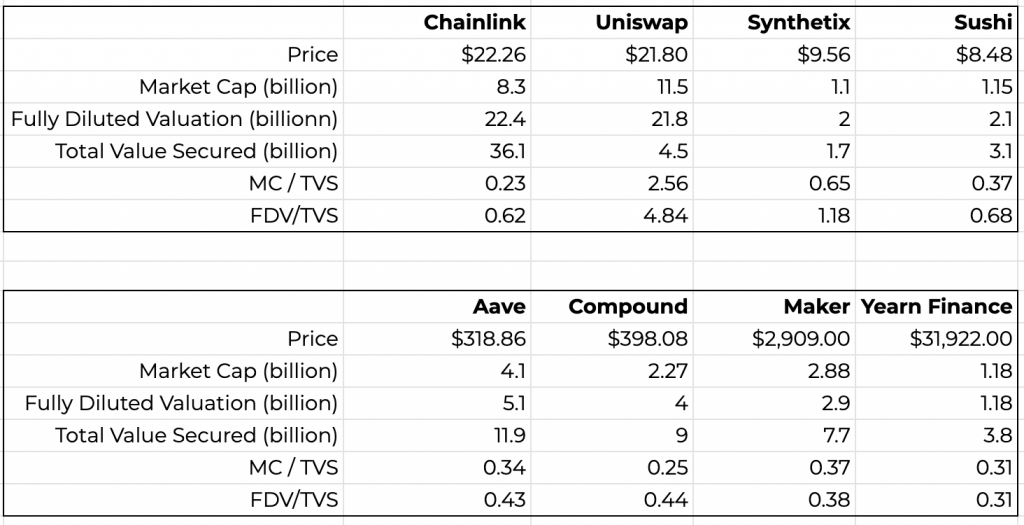 Crypto Valuation Model: Market Cap Over TVL Shows Some Crypto May Be Undervalued