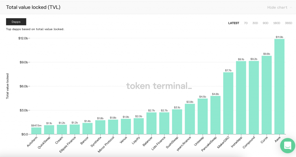 Crypto Valuation Model: Market Cap Over TVL Shows Some Crypto May Be Undervalued