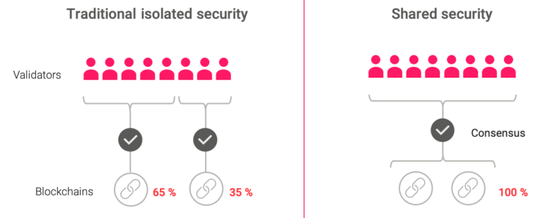 Polkadot blockchain