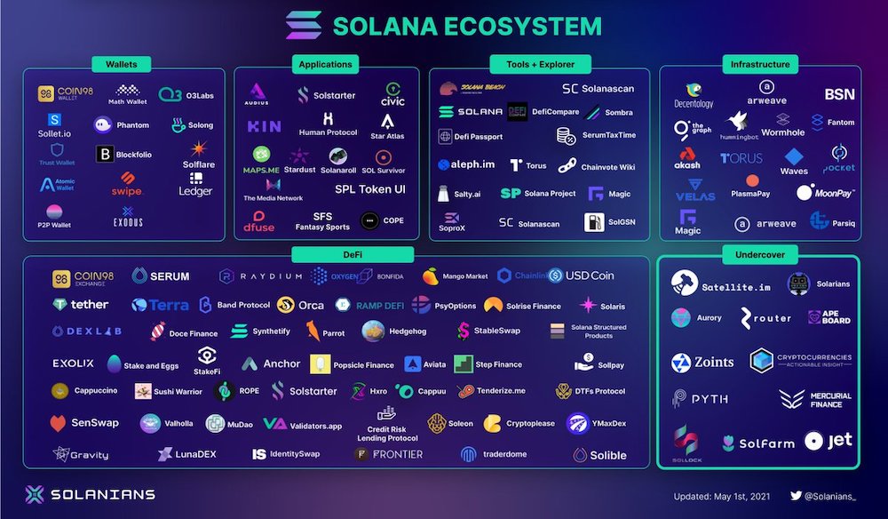 Solana Ecosystem