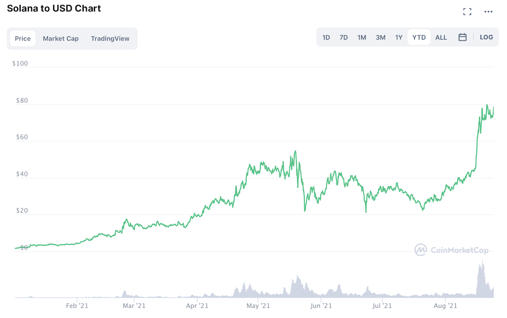 Solana price chart