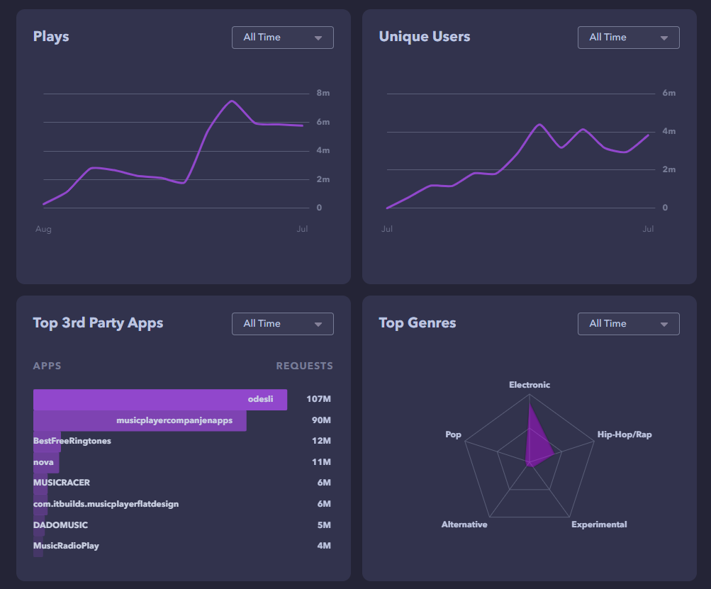 Audius Music Streaming: Most Used Decentralized Consumer App That Has 5M Active Users/Mth