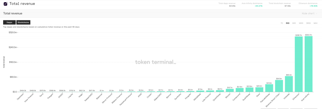 Here's A Look At Crypto Protocols With Billions Of Dollars In Revenue