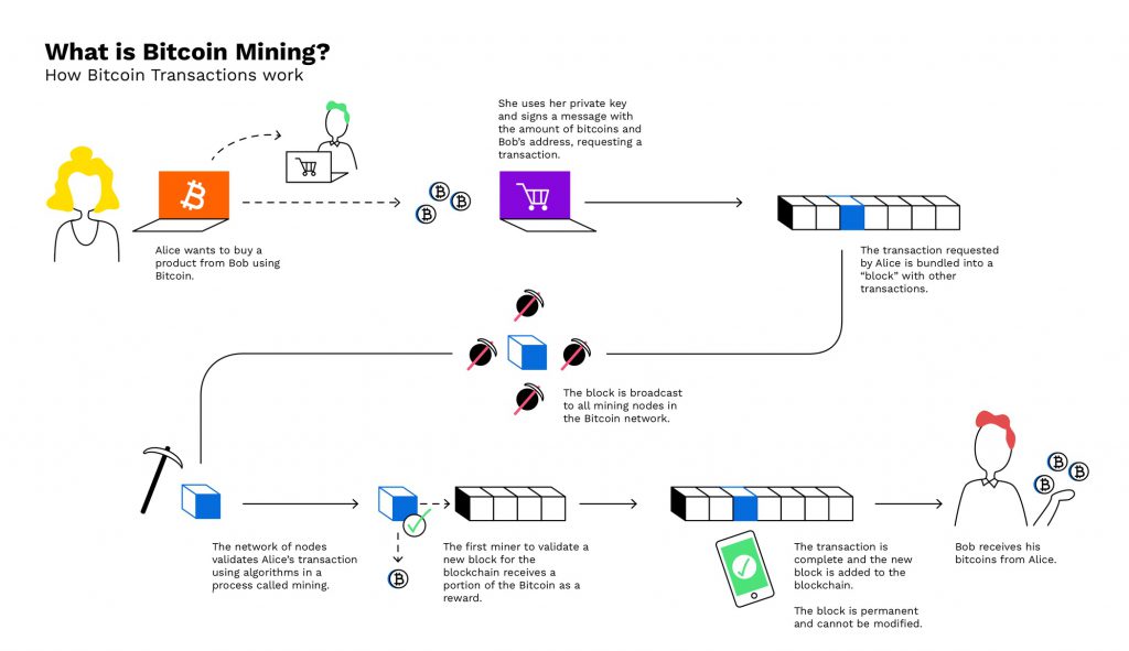 Bitcoin protocol
