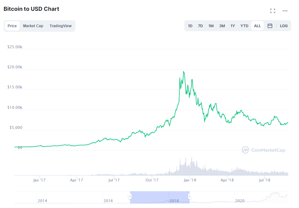 Invest in crypto in Singapore