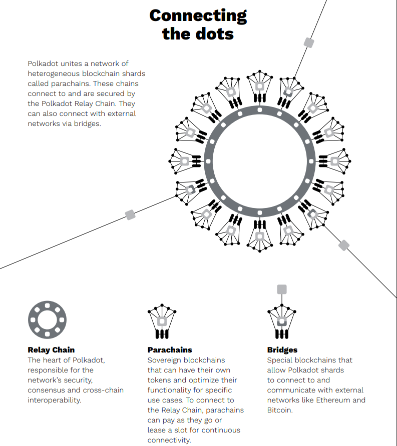 Polkadot blockchain
