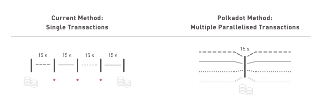 Polkadot blockchain