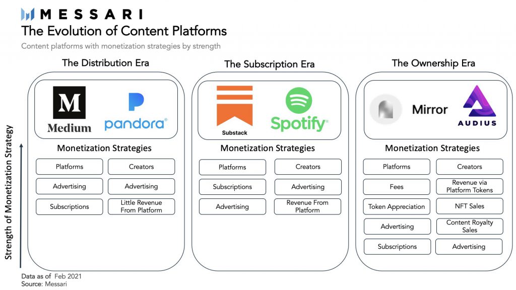Audius Music Streaming: Most Used Decentralized Consumer App That Has 5M Active Users/Mth