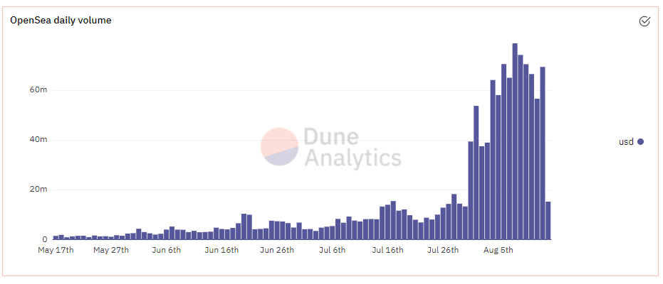 OpenSea daily volume