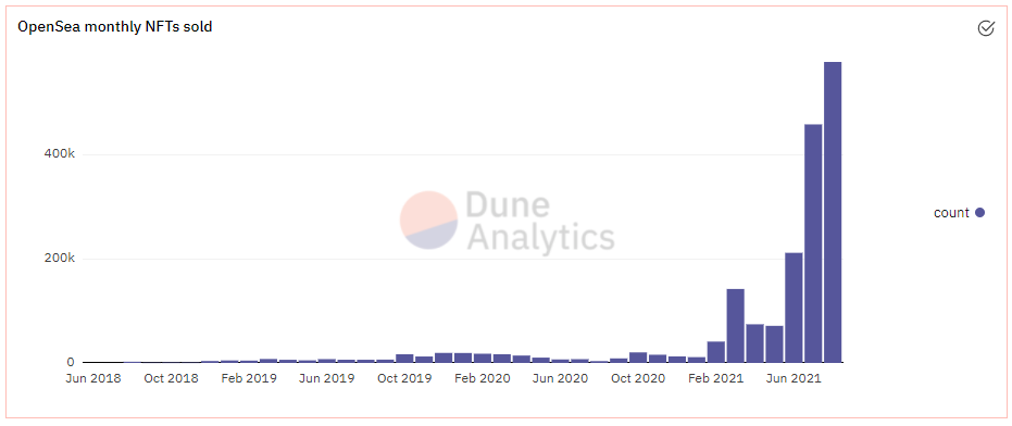 OpenSea monthly NFTs sold