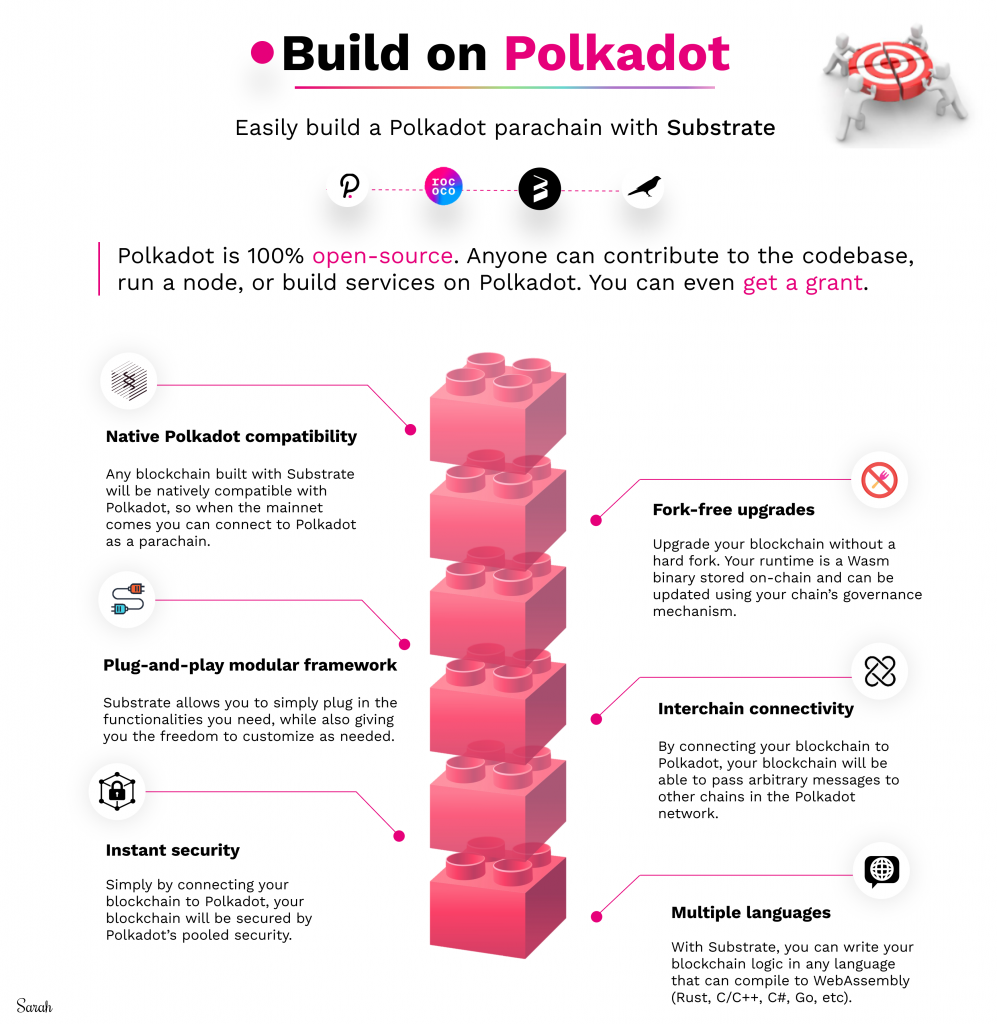 PolkaDot Blockchain