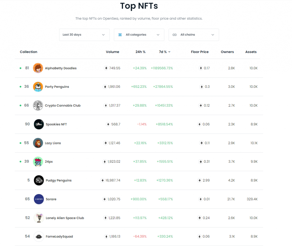 Here's A Look At OpenSea's Impressive Growth As It Surpasses $1 Billion In NFT Transaction Volume