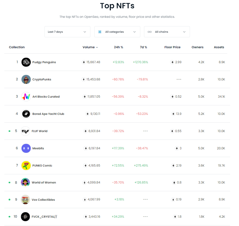 OpenSea evaluating NFT