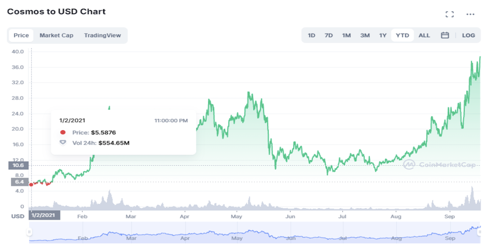 Cosmos ($ATOM)