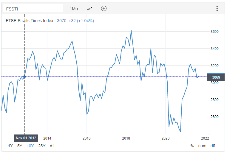 Straits Times Index