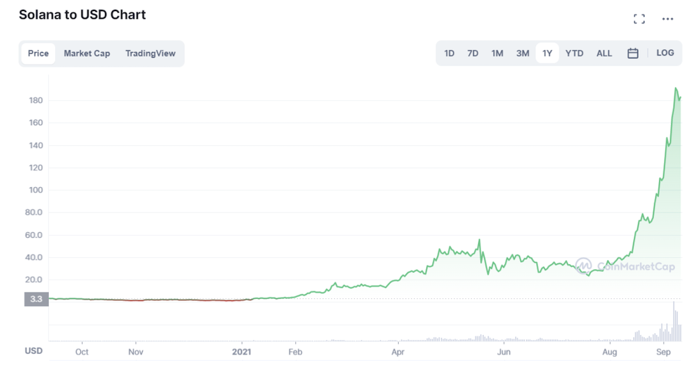 Solana 1 year price chart