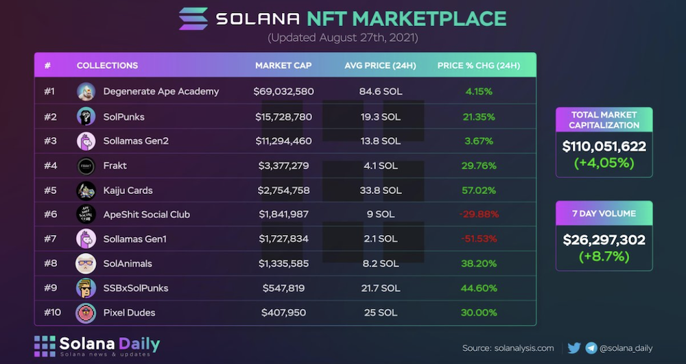 From Degen Ape Academy To Solana Monkey Business: A Look At Solana's NFT Ecosystem