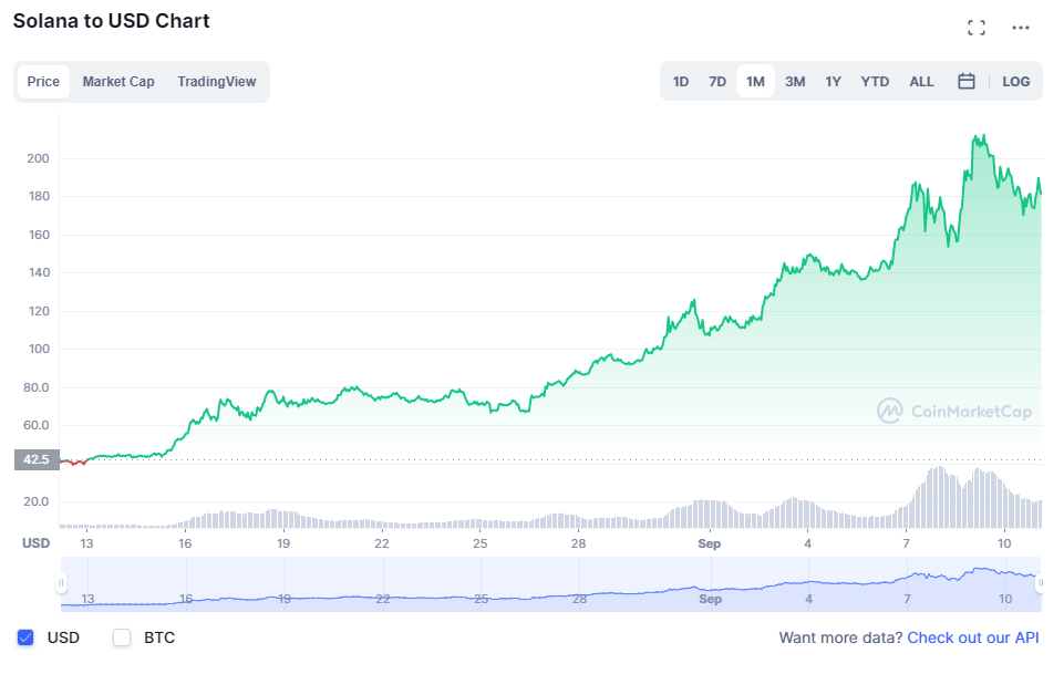 Bridge Season: Why Altcoins Avalanche, FTM, Harmony, Solana Exploded In Price