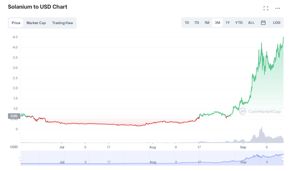 An Introduction to Solanium: What Does It Mean To Be A Solana Launchpad?