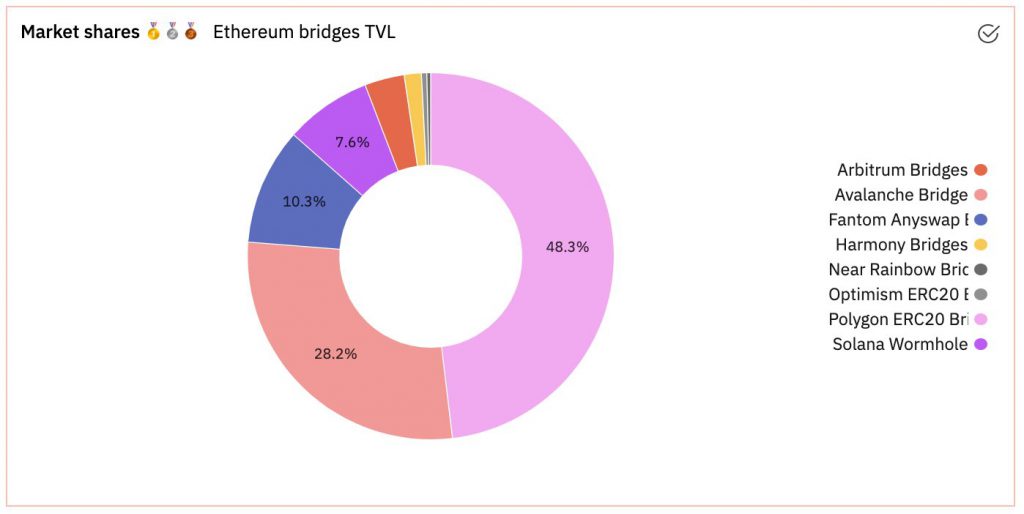 Bridge Season: Why Altcoins Avalanche, FTM, Harmony, Solana Exploded In Price