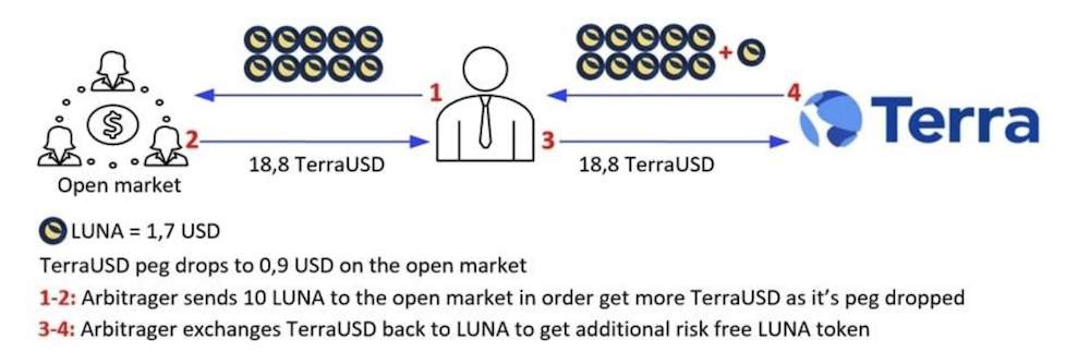 An Introduction To Terra (LUNA): Is It The Next Big Crypto Ecosystem?