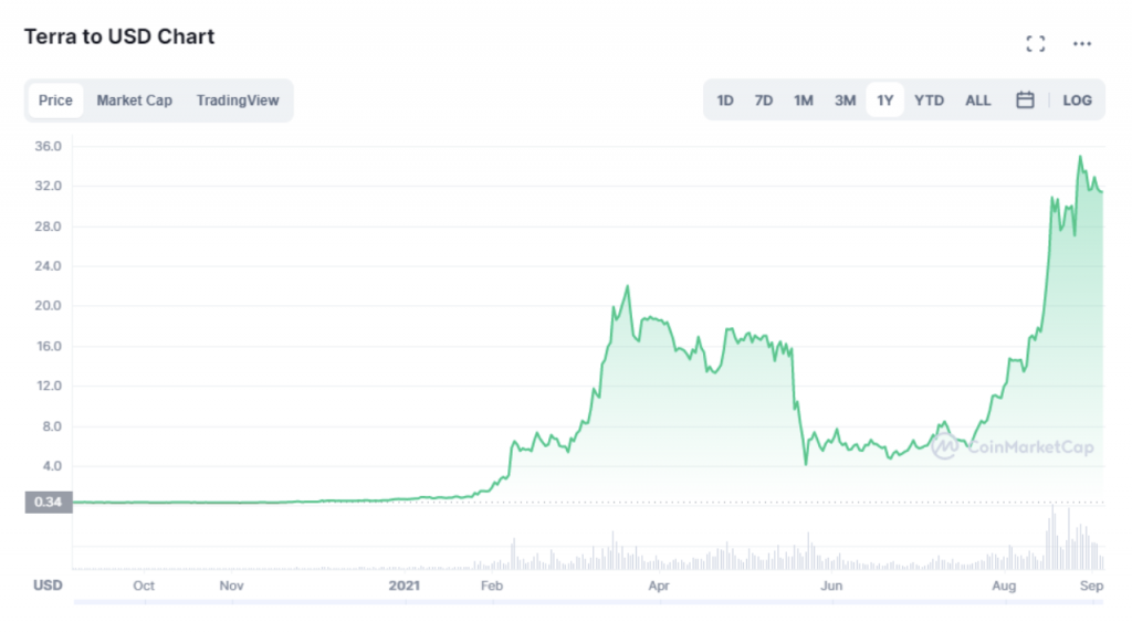 An Introduction To Terra (LUNA): Is It The Next Big Crypto Ecosystem?