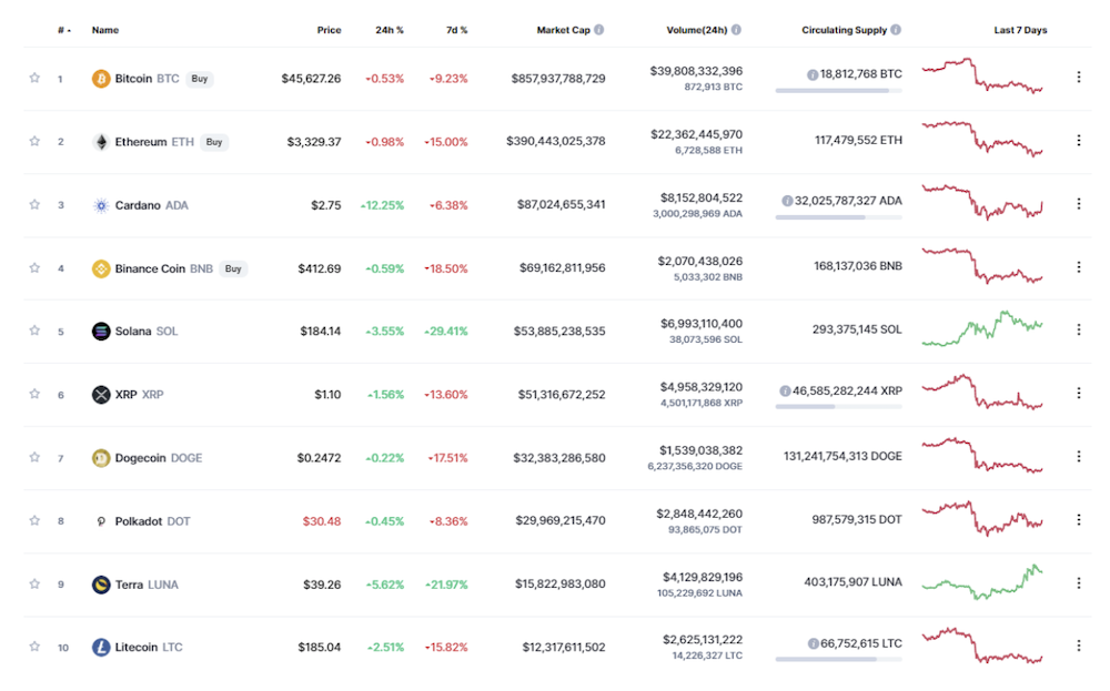 Top 10 tokens