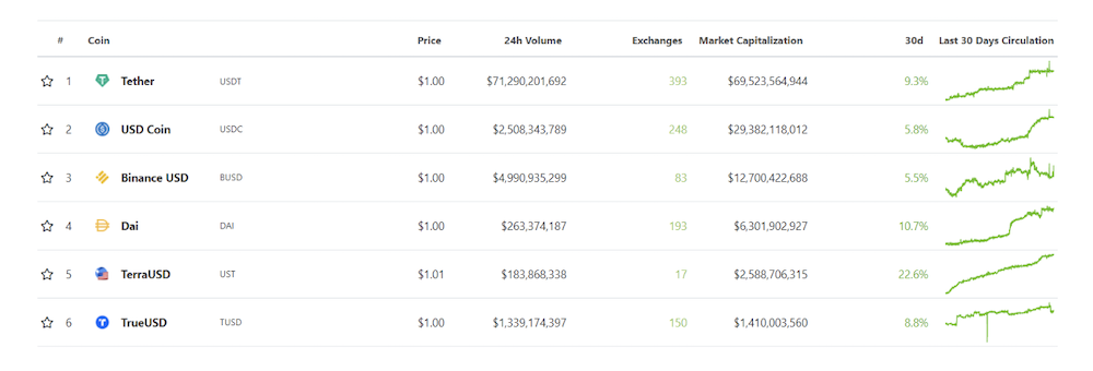 Here's Where You Can Stake Your Stablecoins To Earn Interest And Maximise Gains