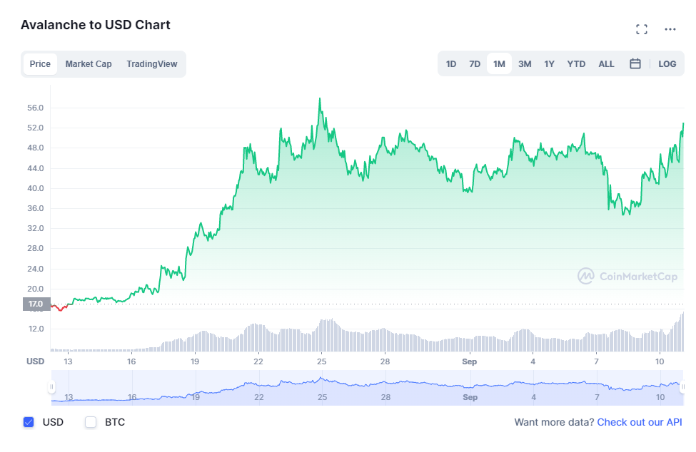 Bridge Season: Why Altcoins Avalanche, FTM, Harmony, Solana Exploded In Price