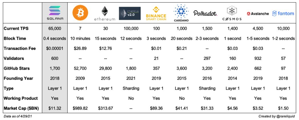Blockchain comparison