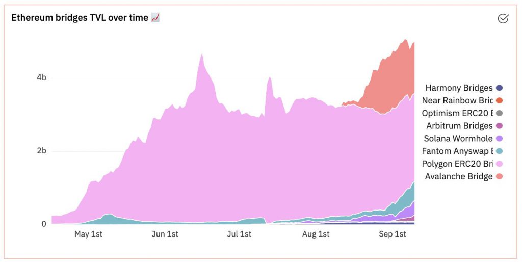 Bridge Season: Why Altcoins Avalanche, FTM, Harmony, Solana Exploded In Price