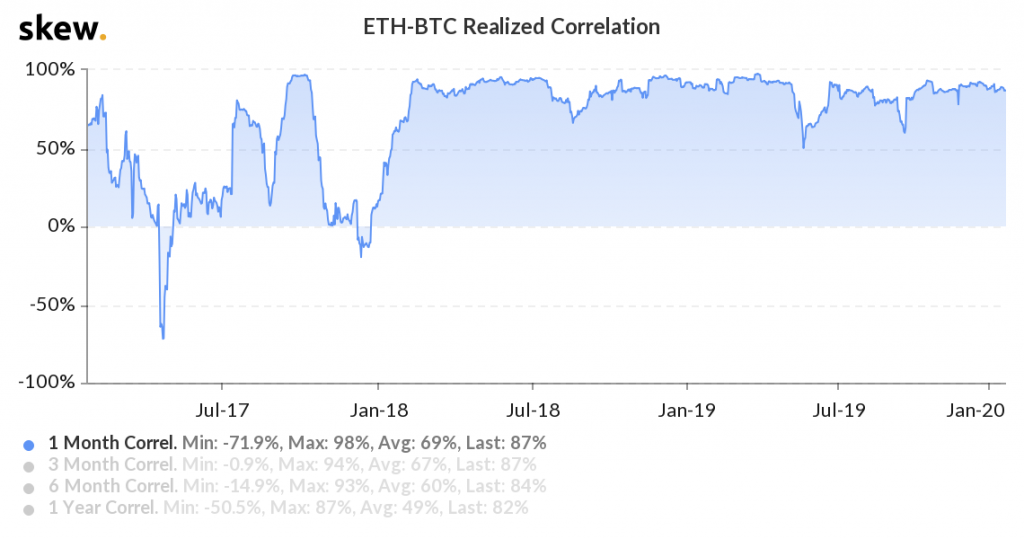 Bitcoin Ethereum Collrelation