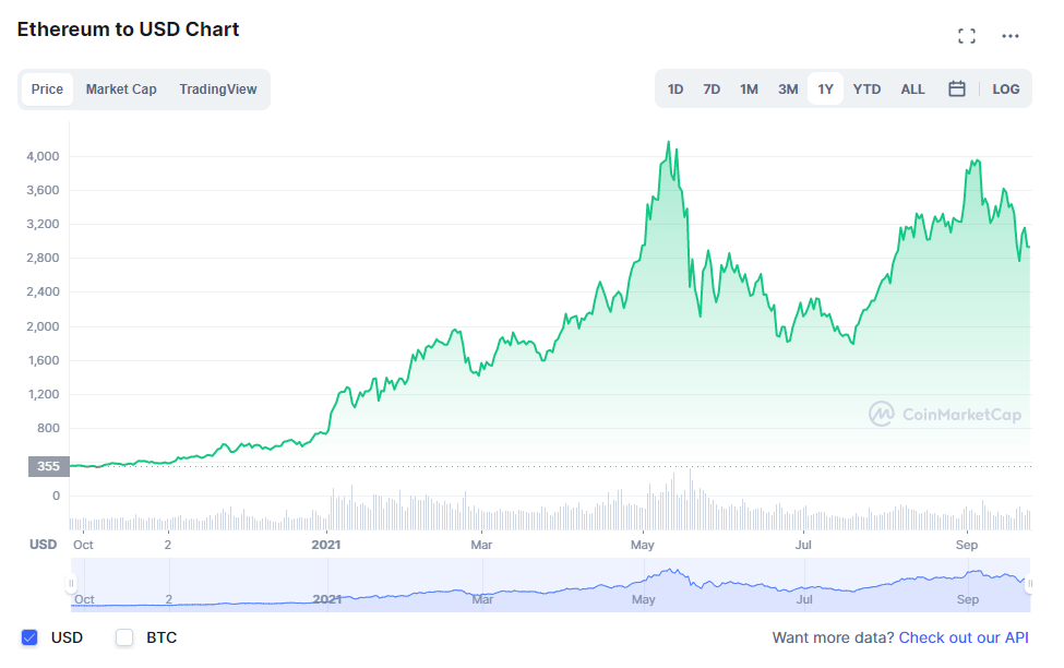 Ethereum to USD
