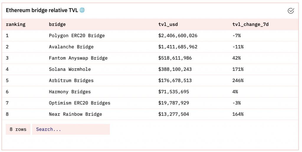 Bridge Season: Why Altcoins Avalanche, FTM, Harmony, Solana Exploded In Price