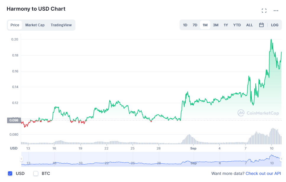 Bridge Season: Why Altcoins Avalanche, FTM, Harmony, Solana Exploded In Price