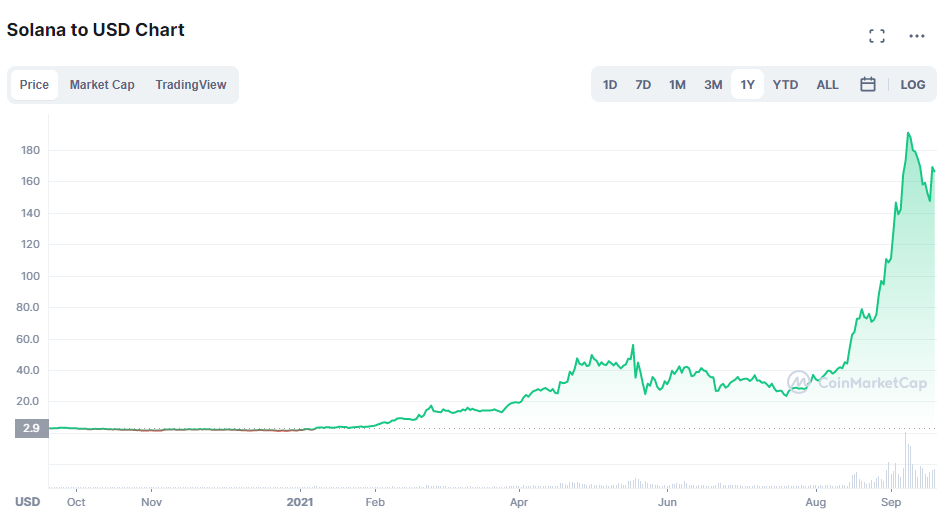 Solana's (SOL) Price Has Skyrocketed. Is It Still A Good Time To Invest?