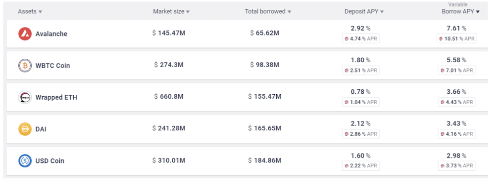 Avalanche (AVAX) Rush: How To Tap Into The $180M DeFi Incentive Program