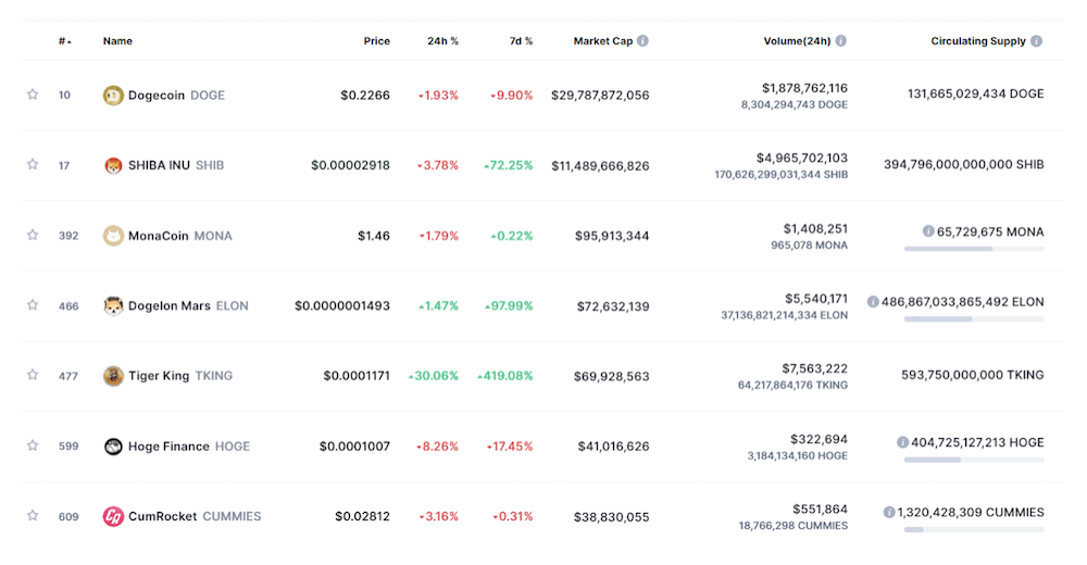 Shiba Inu ($SHIB) Breaks Top 20: Why Meme Token Success Could Be Bad For Crypto