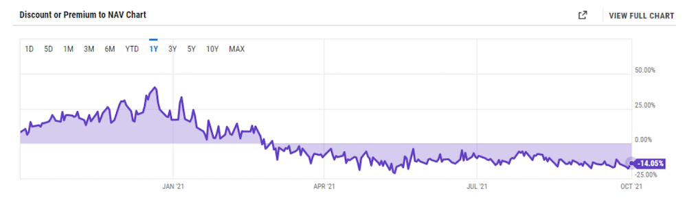 Discount or Premium to NAV Chart