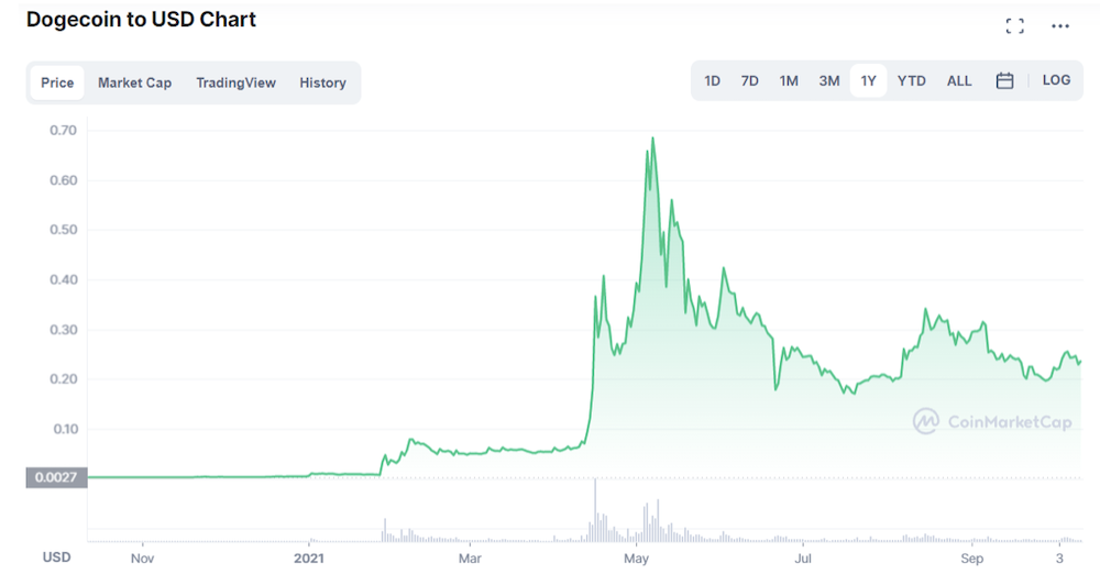 Dogecoin