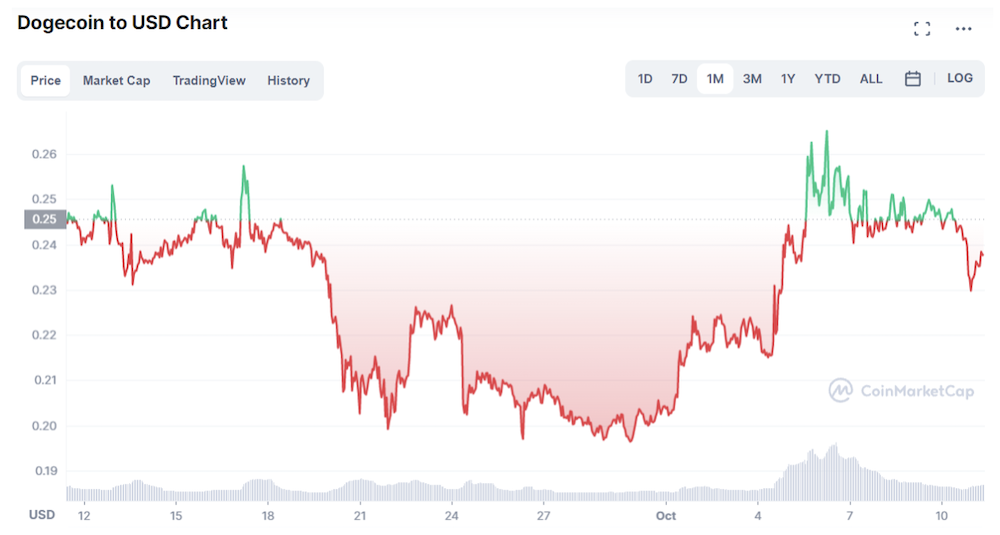 Dogecoin