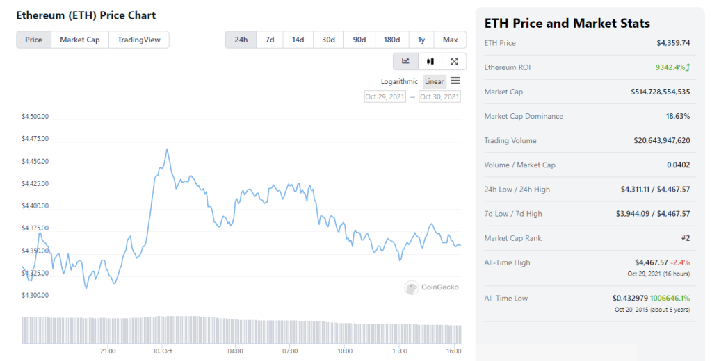 Ethereum's Q3 Network Revenue Grew 511% Year On Year