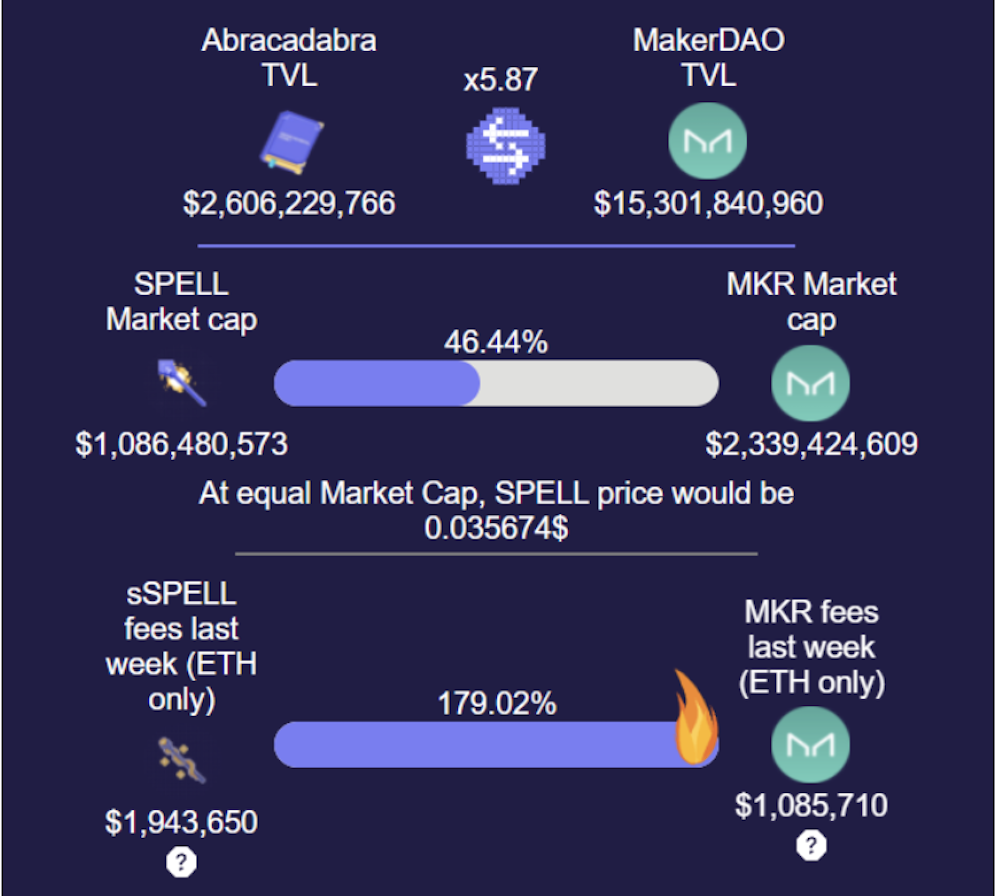 Abracadabra Money, SPELL, Magic Internet Money: What Are They And Are They Worth Investing In?