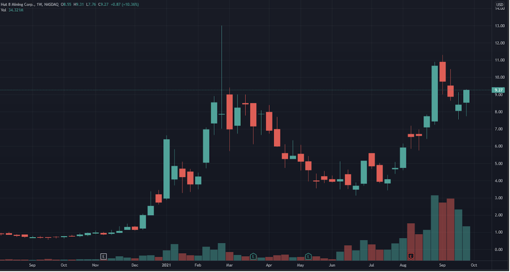 Hut 8 Mining