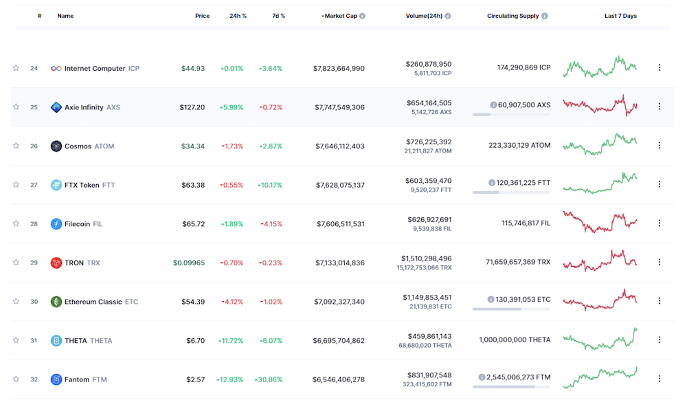 Fantom: A Look At The Fantom Network's Year-To-Date 150x Run-Up In Price