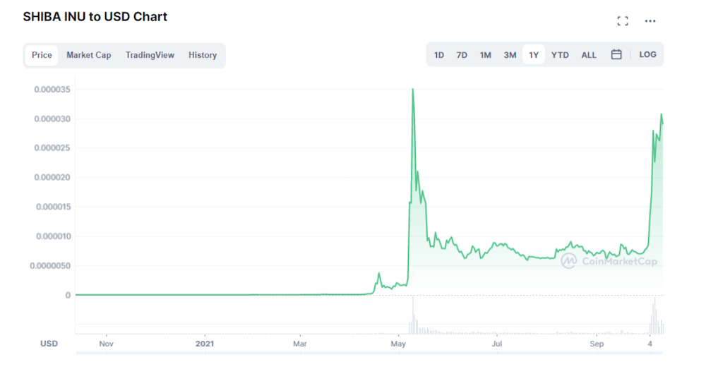 Shiba Inu ($SHIB) Breaks Top 20: Why Meme Token Success Could Be Bad For Crypto