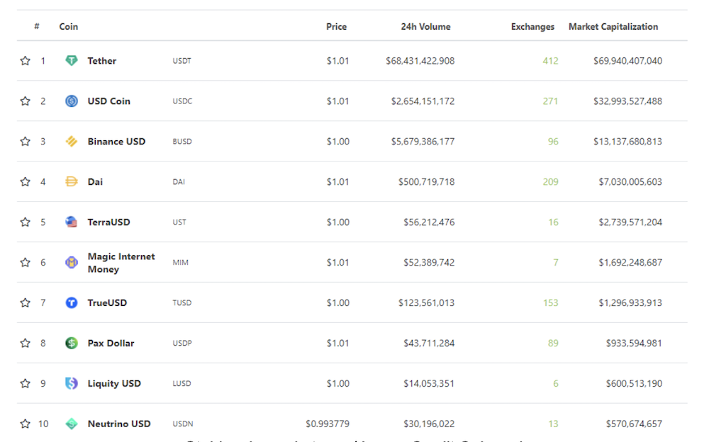 Stablecoin Market Cap