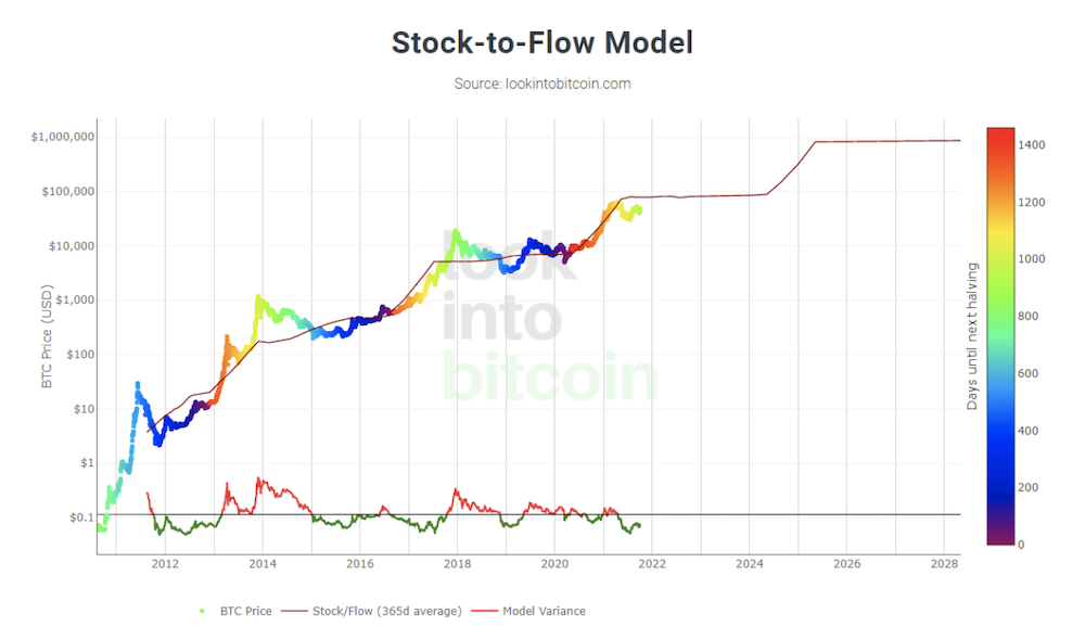 Stock-To-Flow model 