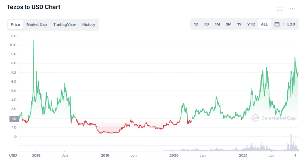 Tezos